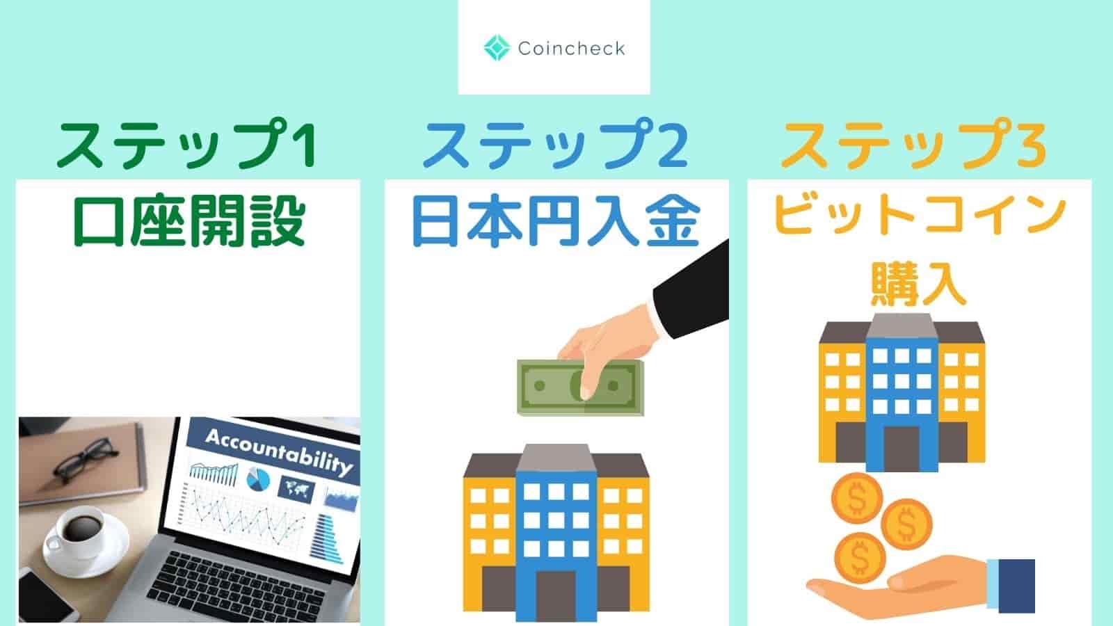 コインチェック】ビットコインの購入方法 →入金方法は3つ！手数料が一番安い方法はどれ？ | ぱそみブログ